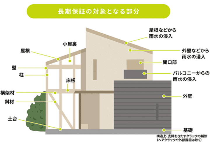 長期保証の対象となる部分